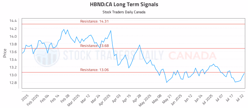 Stock Chart for HBND:CA