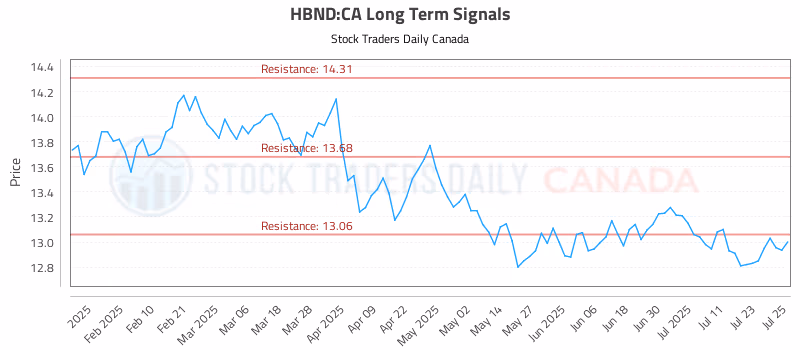 Stock Chart for HBND:CA