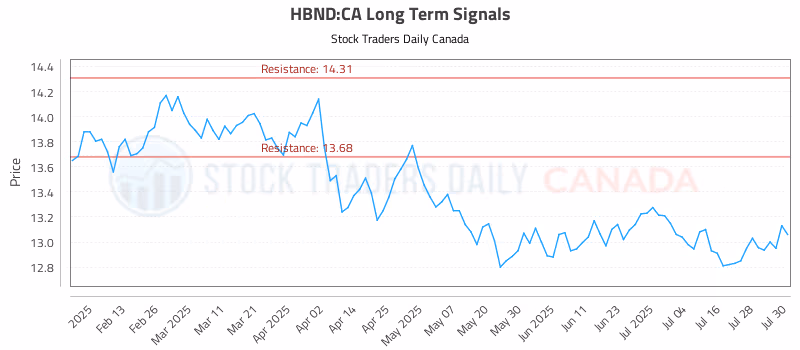 Stock Chart for HBND:CA