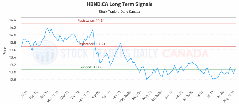 Stock Chart for HBND:CA