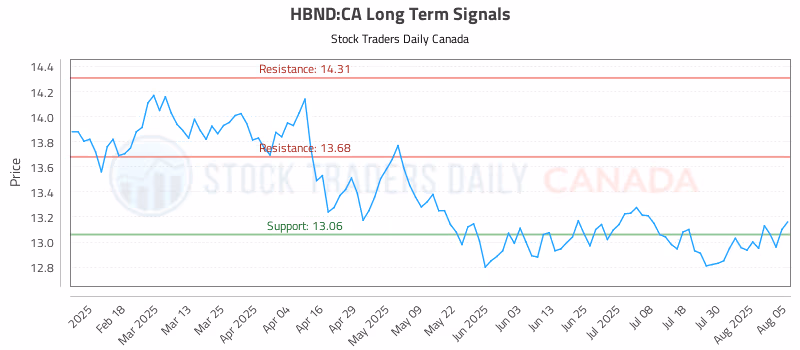 Stock Chart for HBND:CA