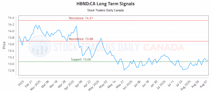 Stock Chart for HBND:CA