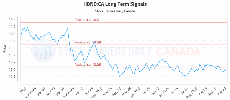 Stock Chart for HBND:CA