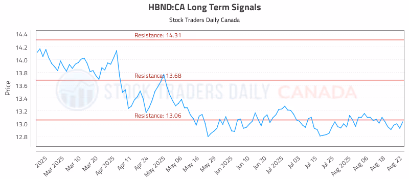 Stock Chart for HBND:CA