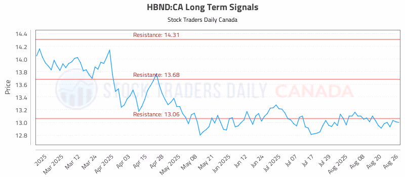 Stock Chart for HBND:CA
