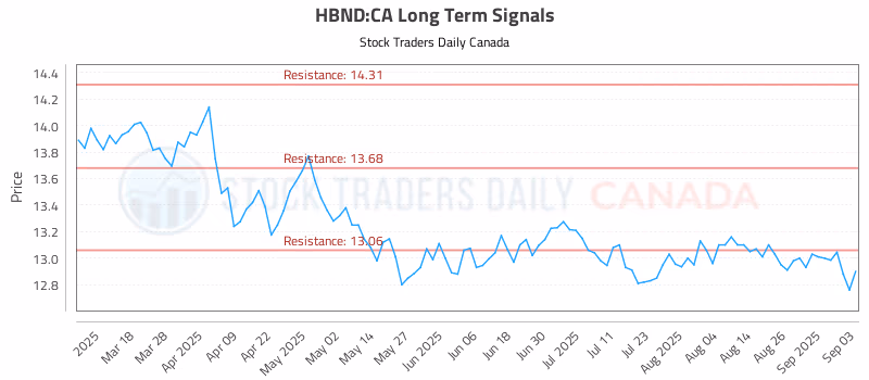 Stock Chart for HBND:CA