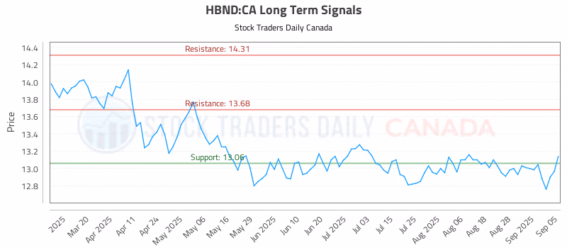 Stock Chart for HBND:CA