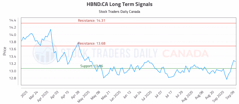 Stock Chart for HBND:CA