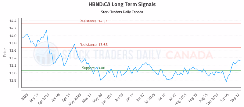 Stock Chart for HBND:CA