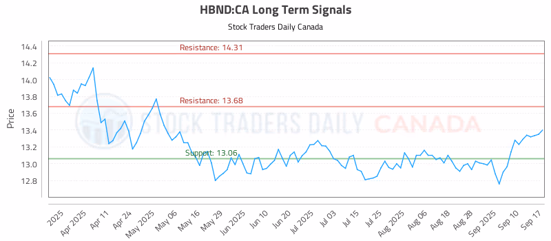Stock Chart for HBND:CA
