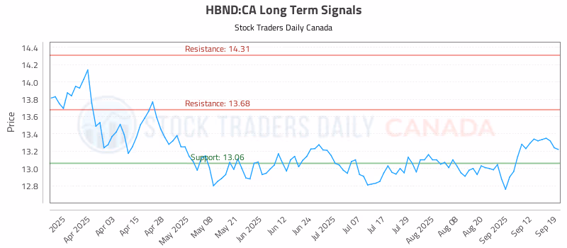 Stock Chart for HBND:CA