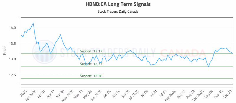 Stock Chart for HBND:CA