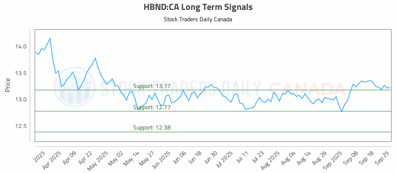 Stock Chart for HBND:CA
