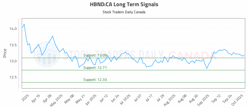 Stock Chart for HBND:CA