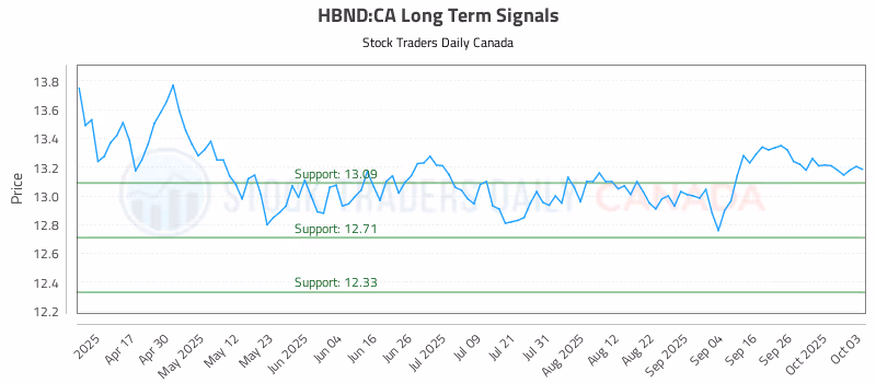 Stock Chart for HBND:CA
