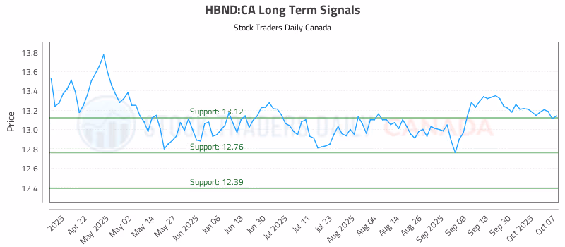 Stock Chart for HBND:CA