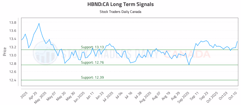 Stock Chart for HBND:CA