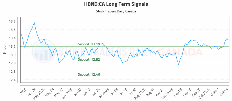Stock Chart for HBND:CA