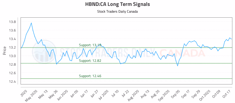 Stock Chart for HBND:CA