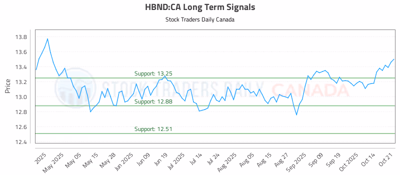 Stock Chart for HBND:CA