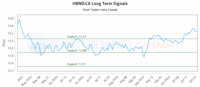 Stock Chart for HBND:CA