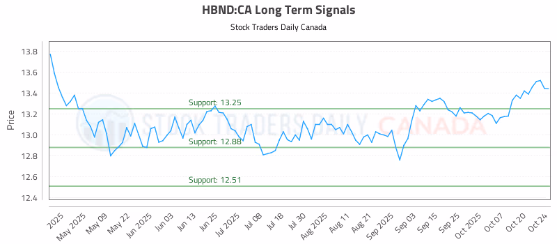 Stock Chart for HBND:CA