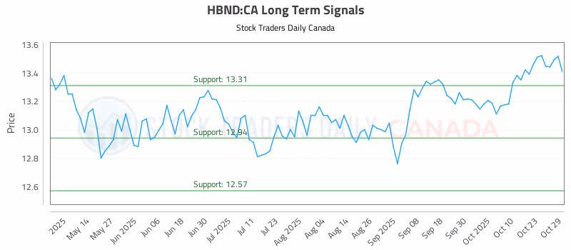 Stock Chart for HBND:CA