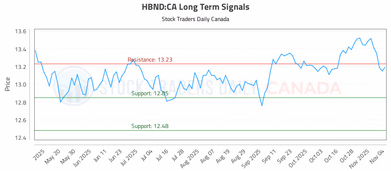 Stock Chart for HBND:CA