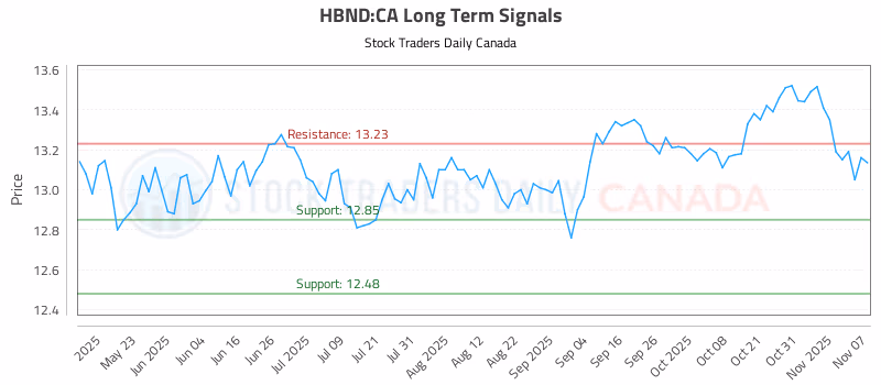 Stock Chart for HBND:CA