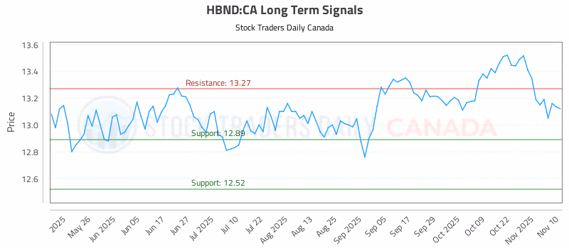 Stock Chart for HBND:CA