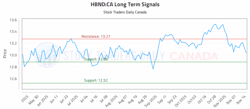 Stock Chart for HBND:CA