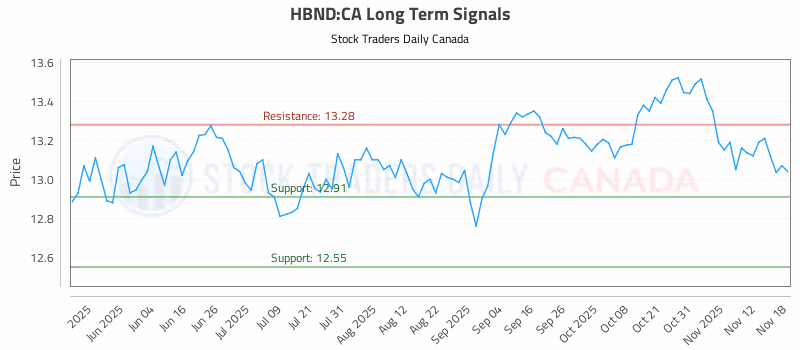 Stock Chart for HBND:CA