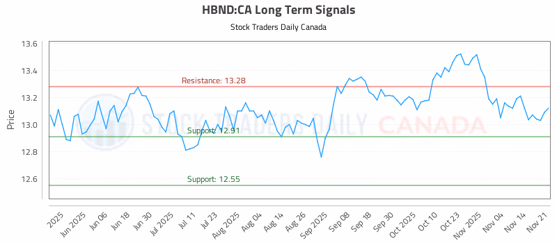 Stock Chart for HBND:CA