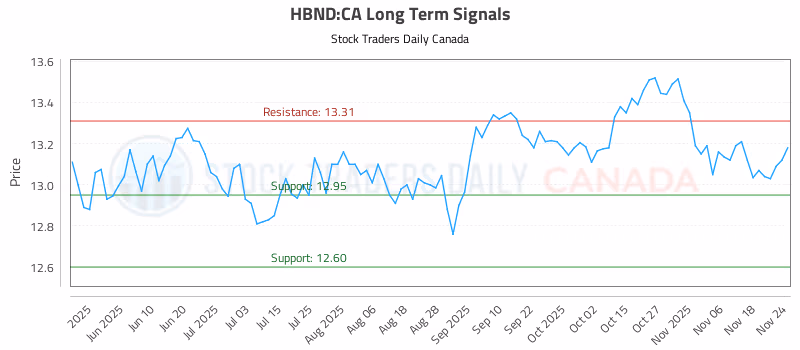 Stock Chart for HBND:CA