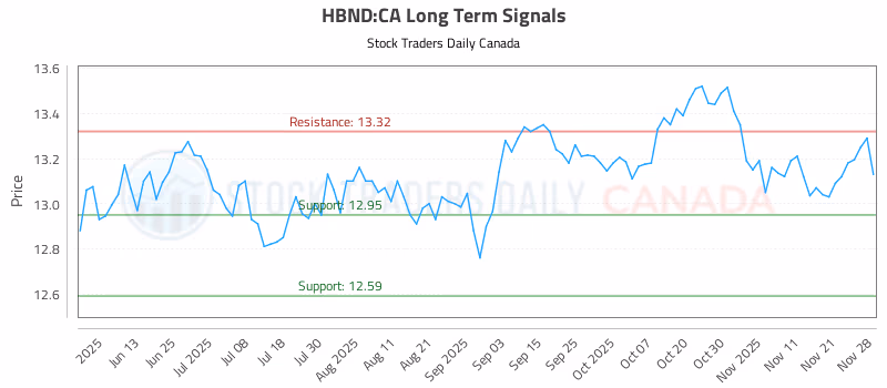 Stock Chart for HBND:CA