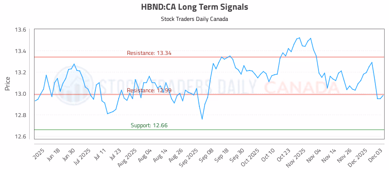 Stock Chart for HBND:CA