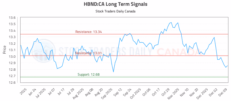 Stock Chart for HBND:CA