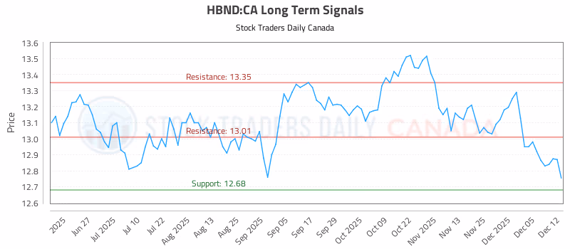 Stock Chart for HBND:CA