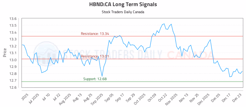 Stock Chart for HBND:CA