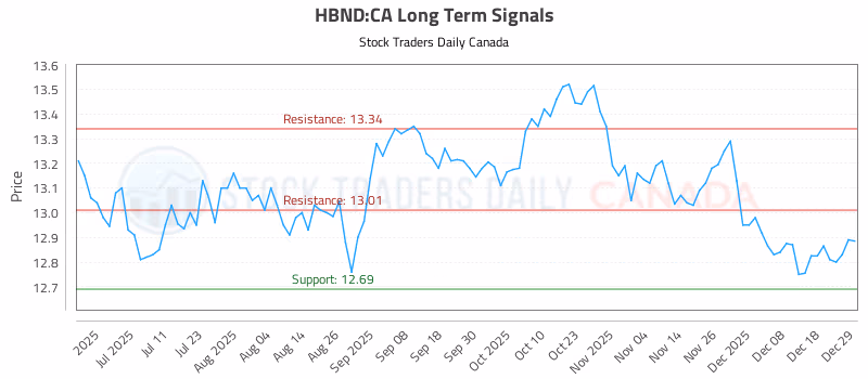 Stock Chart for HBND:CA