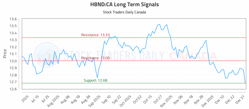 Stock Chart for HBND:CA