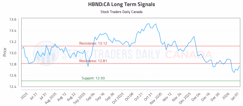 Stock Chart for HBND:CA