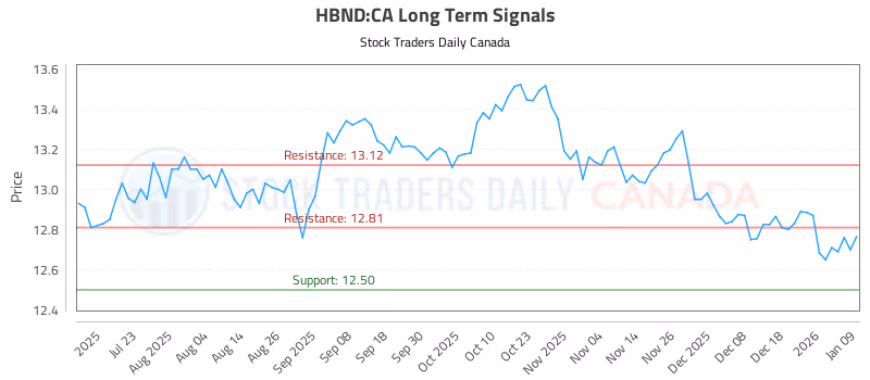 Stock Chart for HBND:CA
