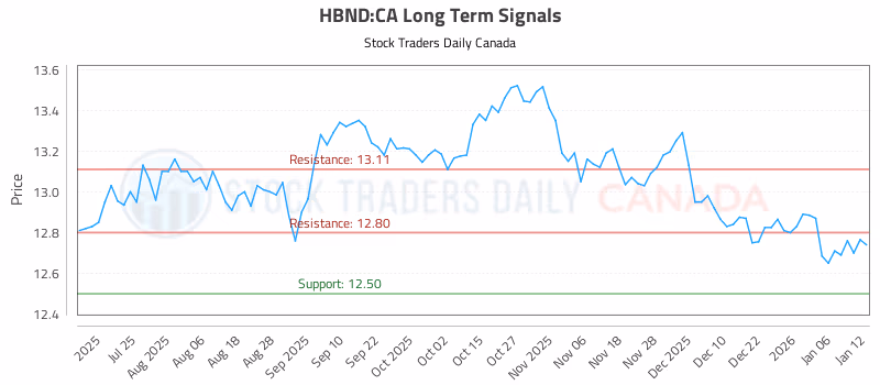 Stock Chart for HBND:CA