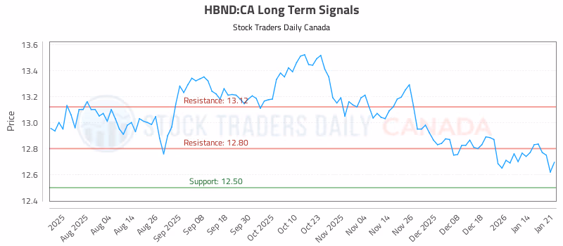 Stock Chart for HBND:CA