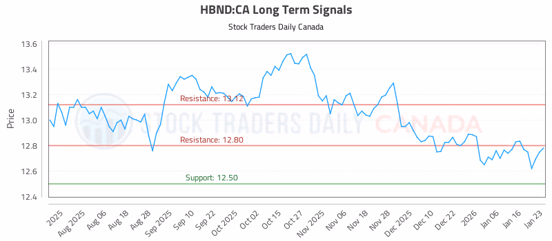 Stock Chart for HBND:CA