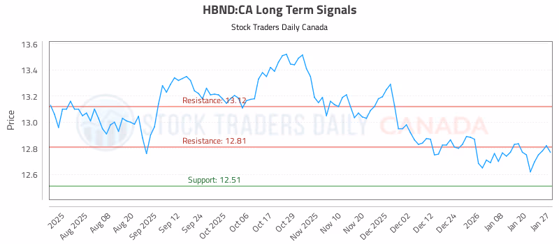 Stock Chart for HBND:CA