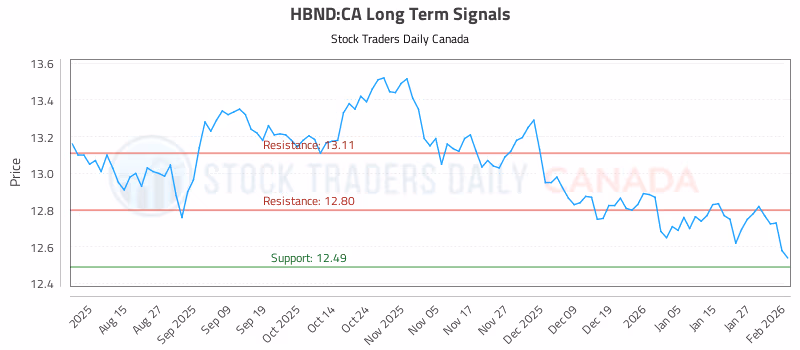 Stock Chart for HBND:CA