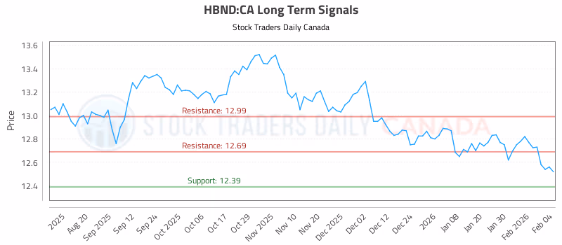 Stock Chart for HBND:CA