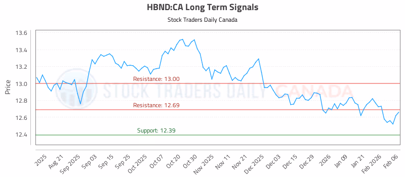 Stock Chart for HBND:CA